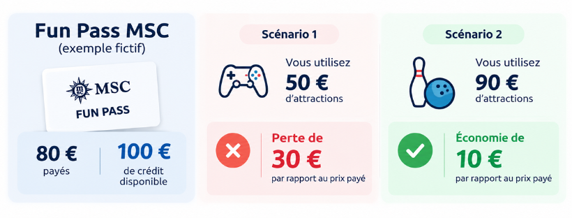 Comparatif de rentabilité du Fun Pass MSC selon les dépenses en attractions